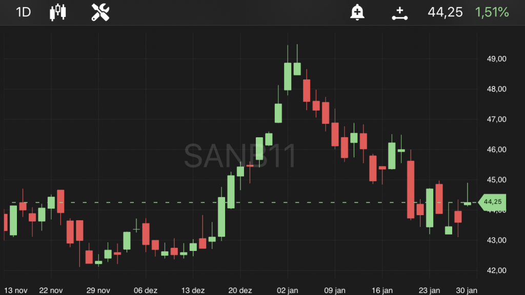 Santander (SANB11), às 10h35, no TradeMap