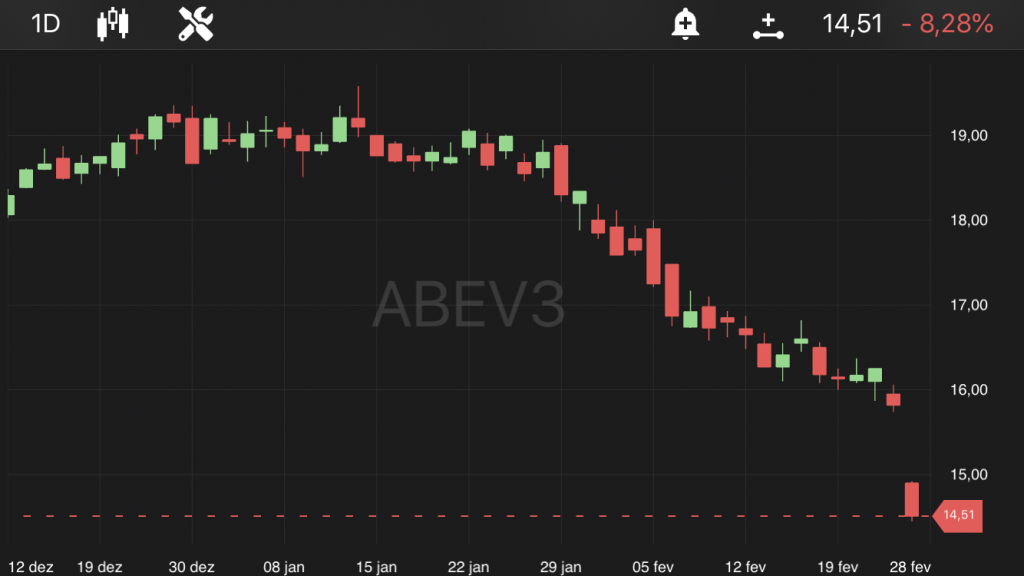 Ambev, às 11h06, no TradeMap