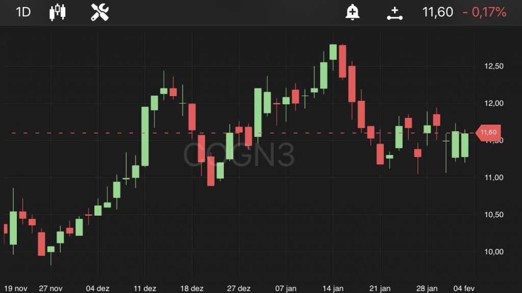 Cogna, às 10h30, no TradeMap