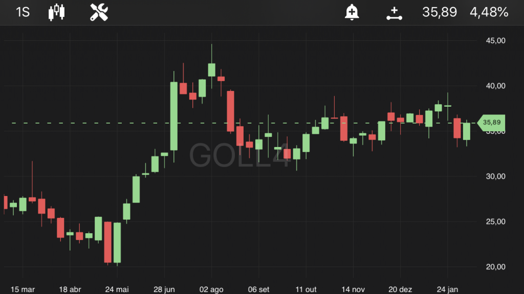 Gol, às 14h, no TradeMap