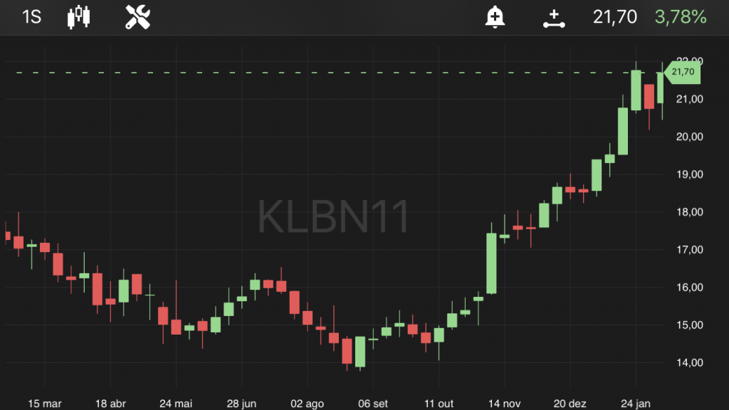 Klabin (KLBN11), às 13h55, no TradeMap