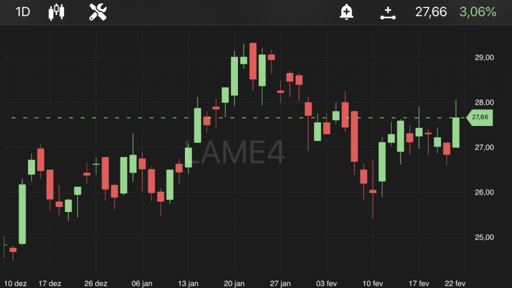 Lojas Americanas (LAME4), às 11h18, no TradeMap