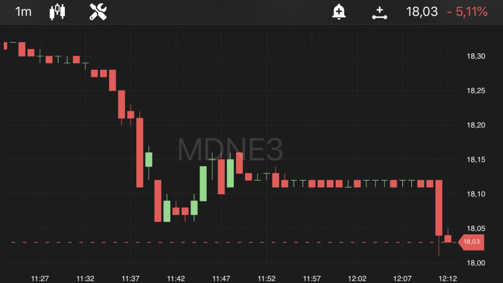 Moura Dubeux (MNDES3), às 12h12, no TradeMap