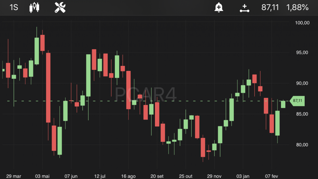 GPA - PCAR4, às 11h08, no TradeMap