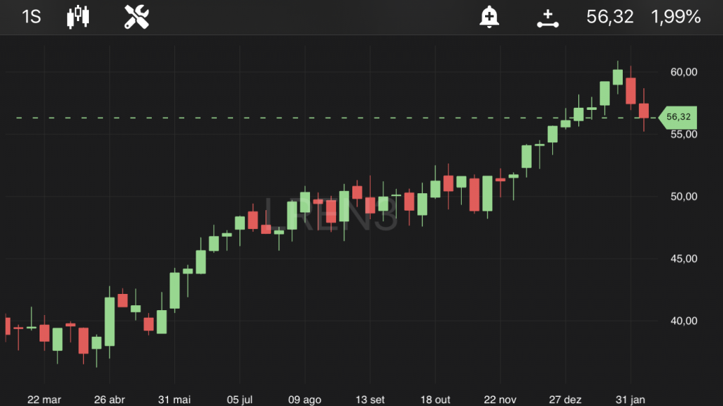 Lojas Renner, às 10h30, no TradeMap