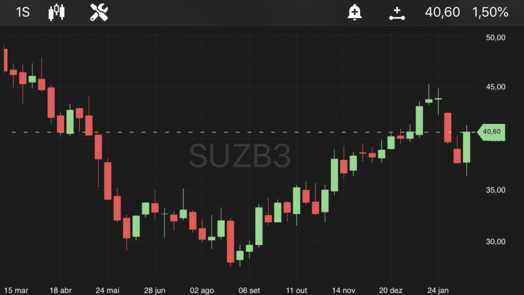 Suzano, às 10h42, no TradeMap