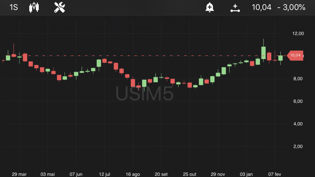 Usiminas (USIM5), às 10h35, no TradeMap