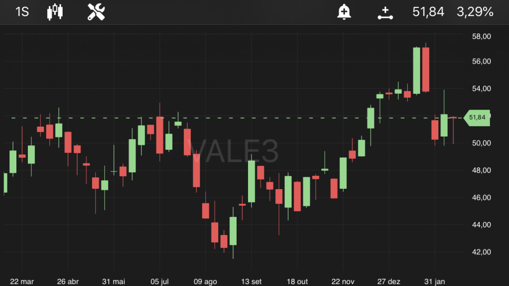 Vale (VALE3), às 12h10, no TradeMap