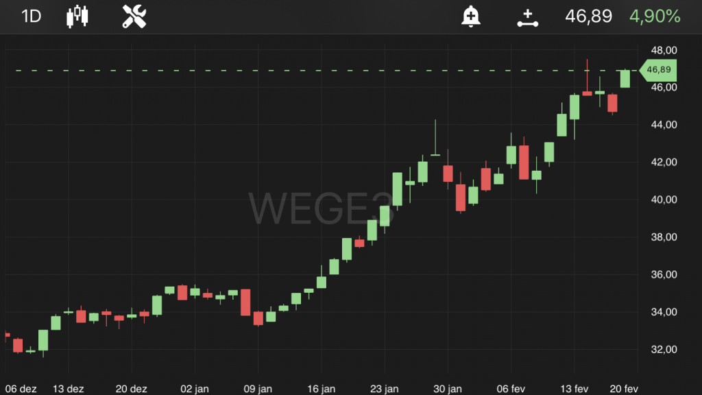 Weg, às 11h40, no TradeMap