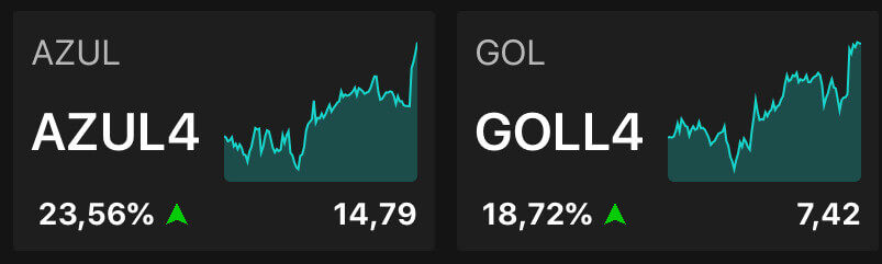 Azul e Gol, às 11h10, no TradeMap