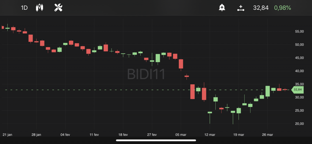 BIDI11, às 11h07, no TradeMap