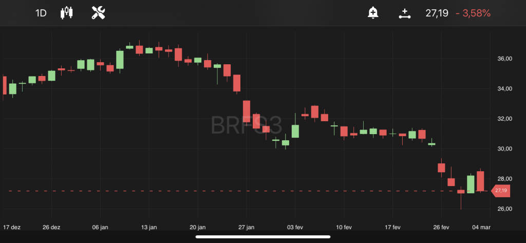 BRF, às 11h23, no TradeMap