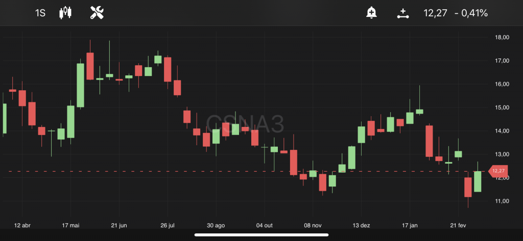 CSN (CSNA3), às 11h40, no TradeMap