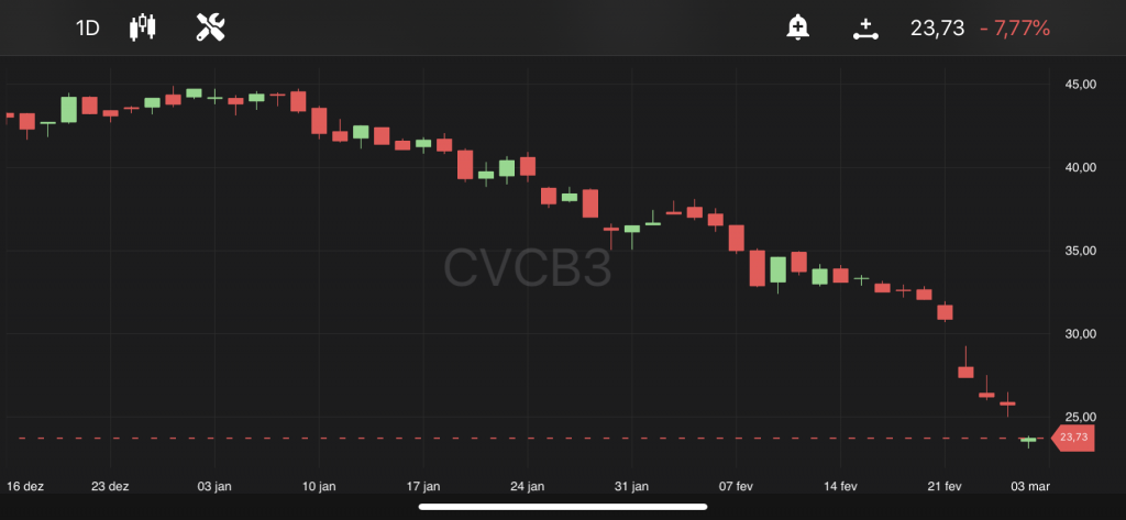 CVC, às 10h53, no TradeMap