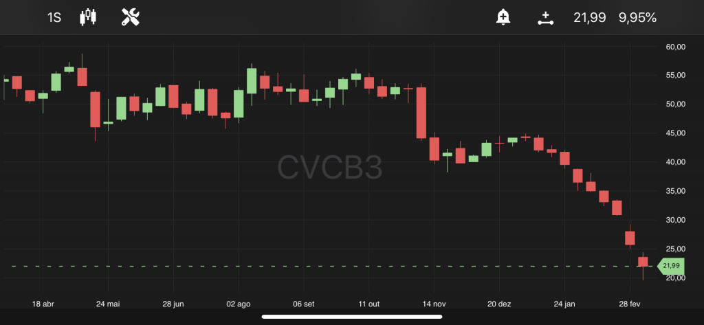 CVC, às 11h48, no TradeMap