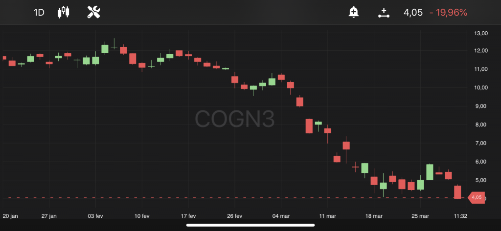 Cogna (COGN3) no TradeMap
