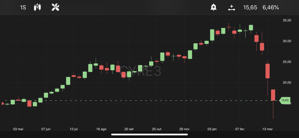 Cyrela (CYRE3), às 10h30, no TradeMap