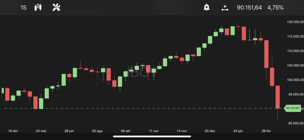 Ibovespa, às 11h15, no TradeMap