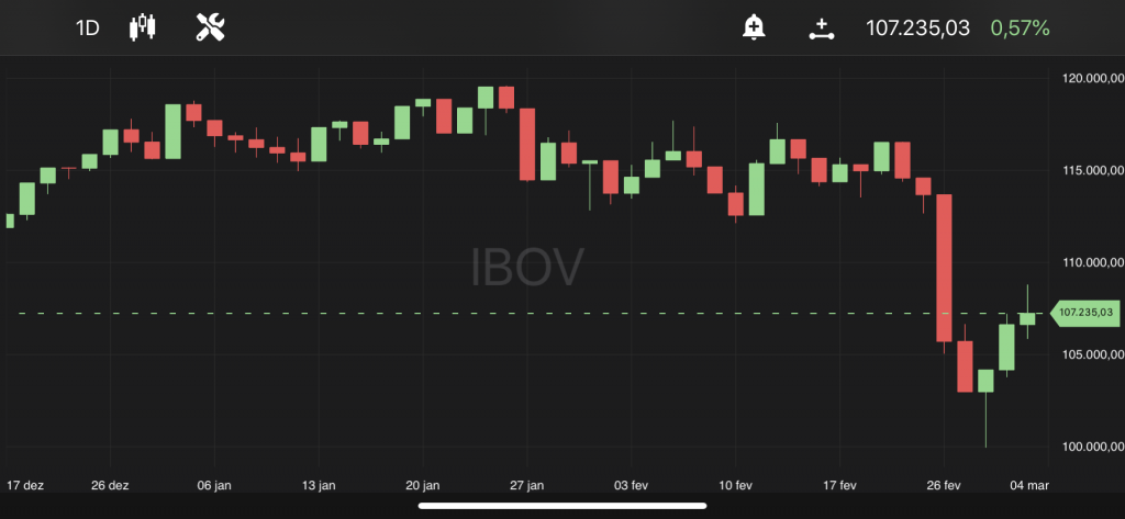 Ibovespa, às 13h30, no TradeMap