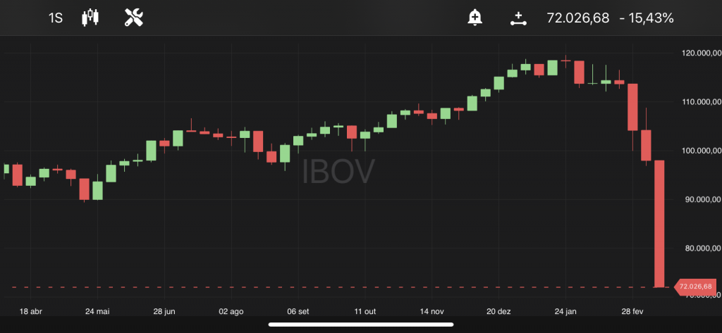 Ibovespa, às 11h25, no TradeMap