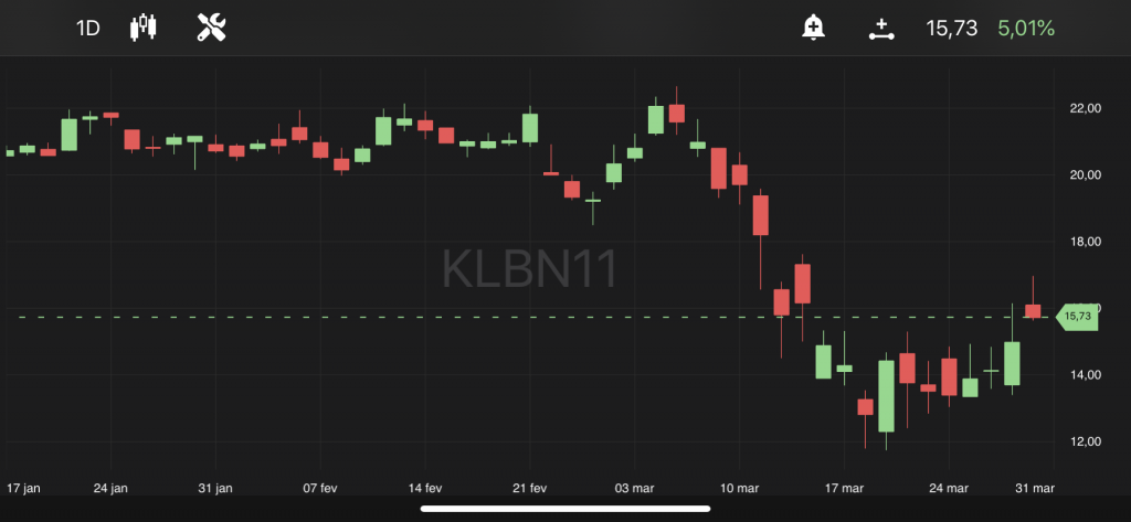 Klabin, às 11h02, no TradeMap
