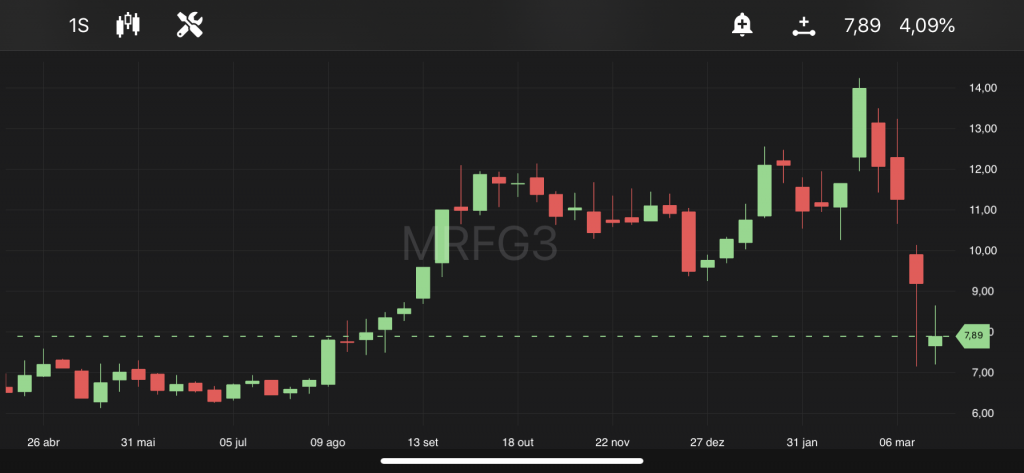 Marfrig, às 11h08, no TradeMap