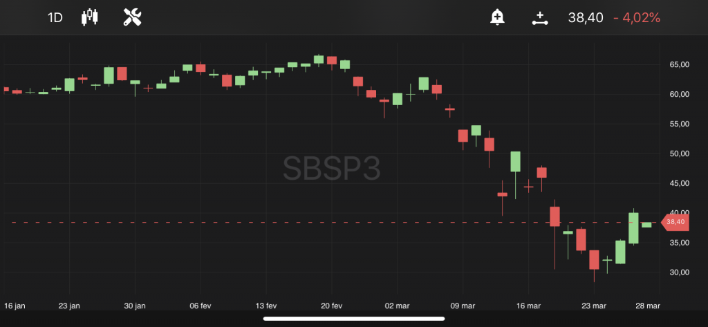 Sabesp, às 10h18, no TradeMap