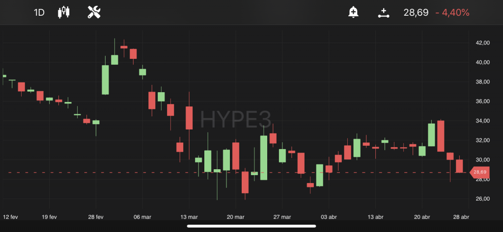 Hypera, às 11h50, no TradeMap