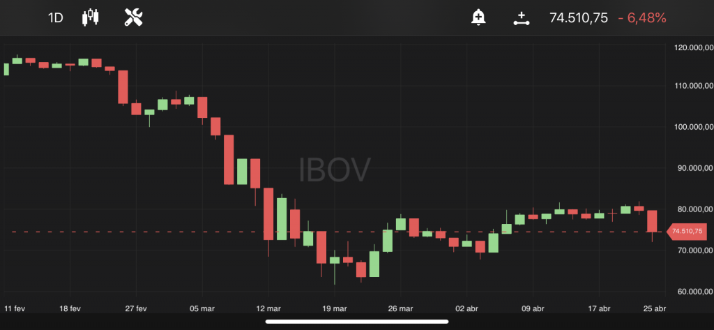 Ibovespa, às 15h
