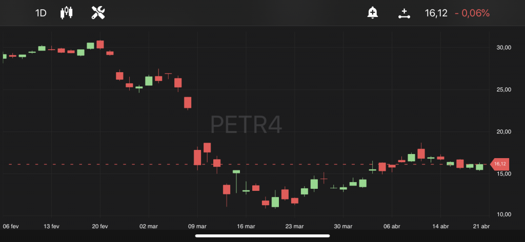 Petrobras (PETR4), às 14h42, no TradeMap