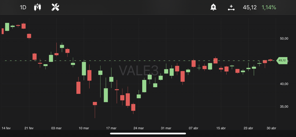 Vale (VALE3), às 10h23, no TradeMap