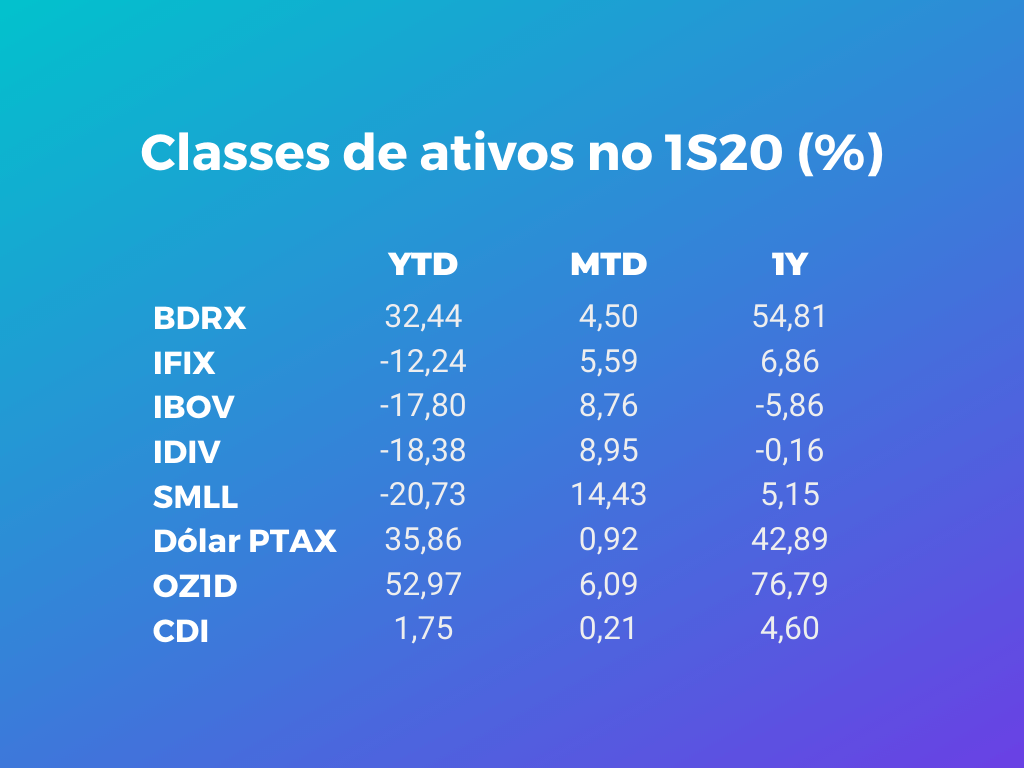Classes de ativos no 1º semestre de 2020