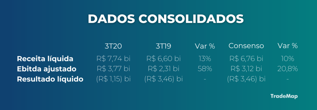 Dados consolidados