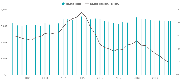 Divida Bruta
