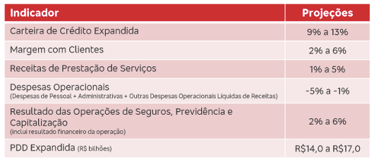 Bradesco - guidance para o ano de 2021