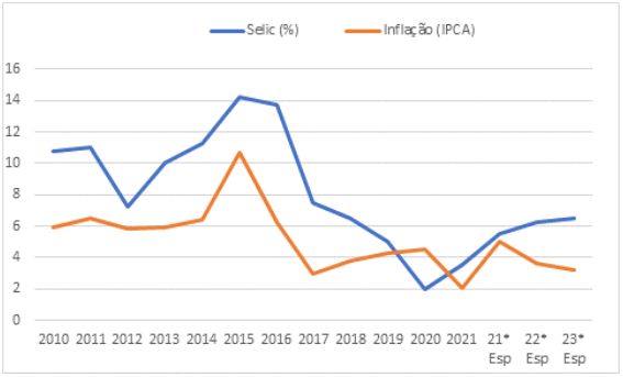 Selic Inflacao 07 05
