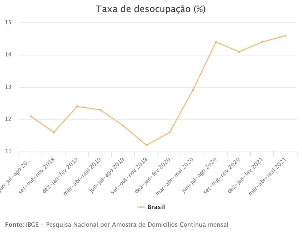 Grafico IBGE 2021 7 30