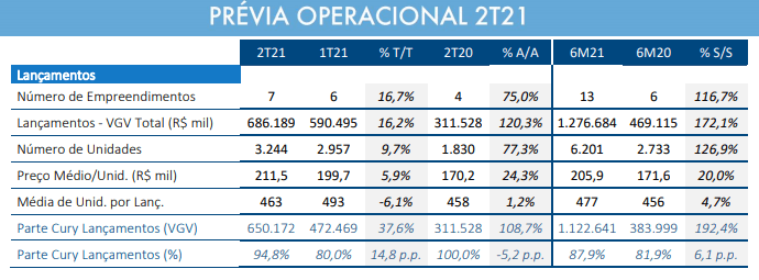 Previa operacional da Cury 2T21