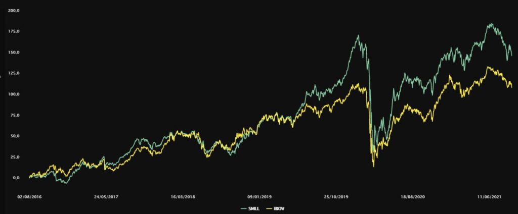 Grafico Small Caps Curso B3 e TradeMap