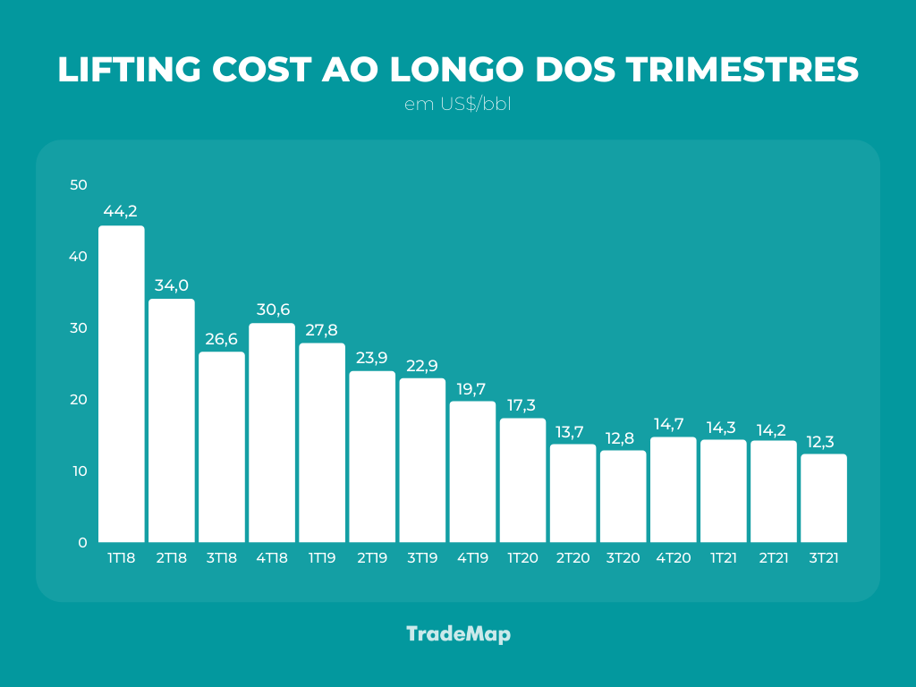 Custo de extracao PRIO3