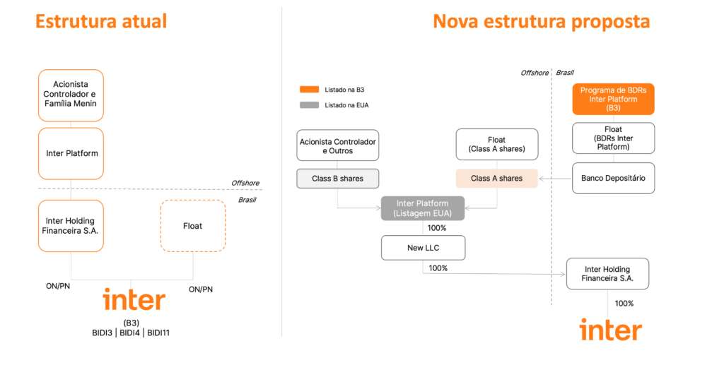Estrutura Inter