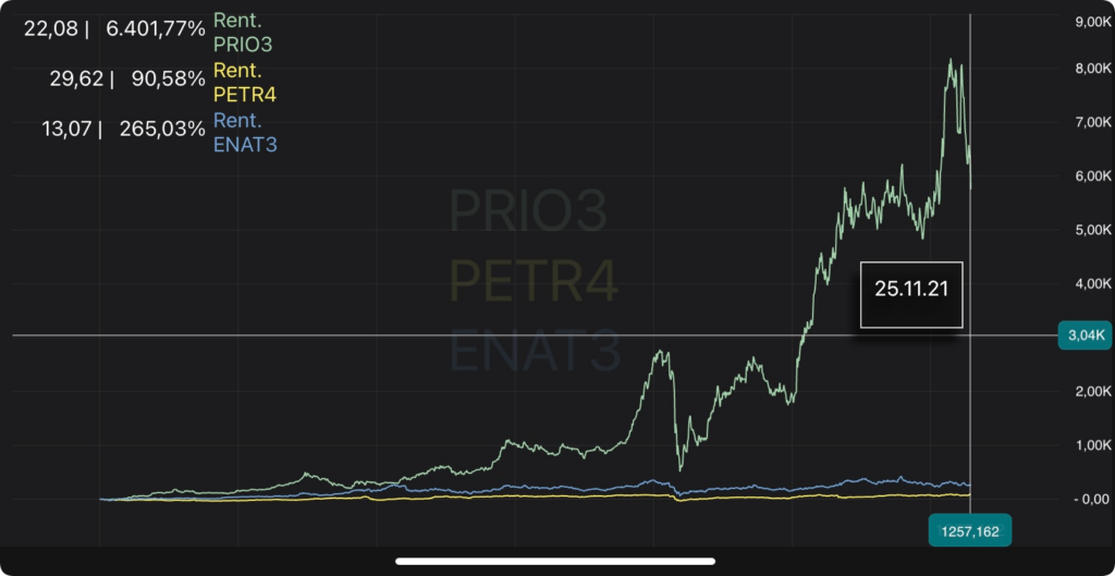 PRIO3 x PETR4 x ENAT3