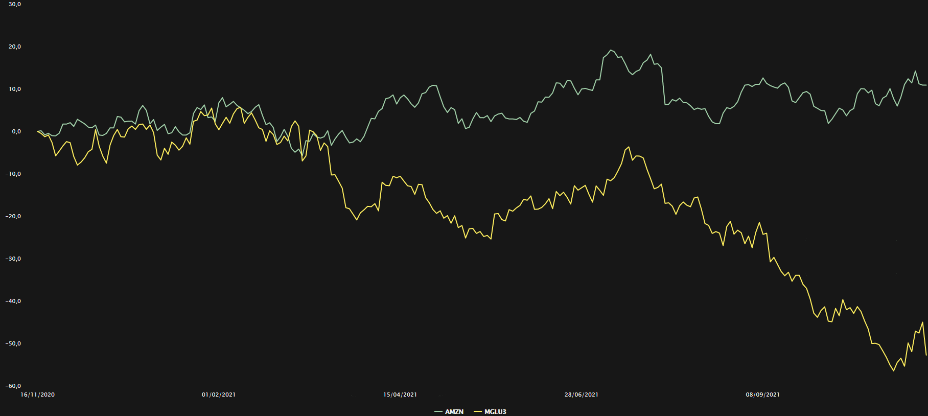Comparação entre as ações de Amazon e Magalu nos últimos 12 meses. Foto: TradeMap