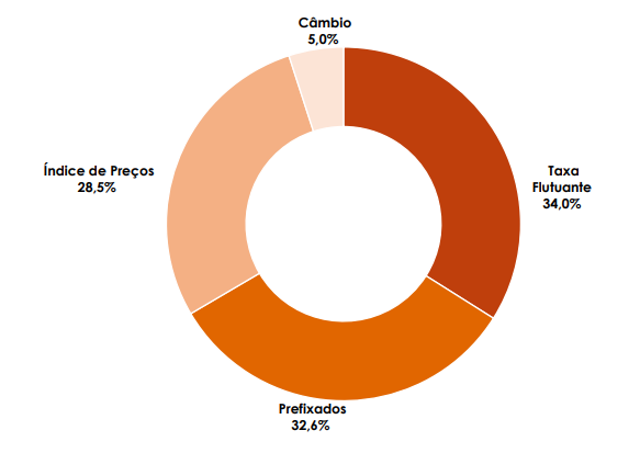 Divisão da Dívida Pública Federal (DPF) em outubro. Fonte: Tesouro Nacional