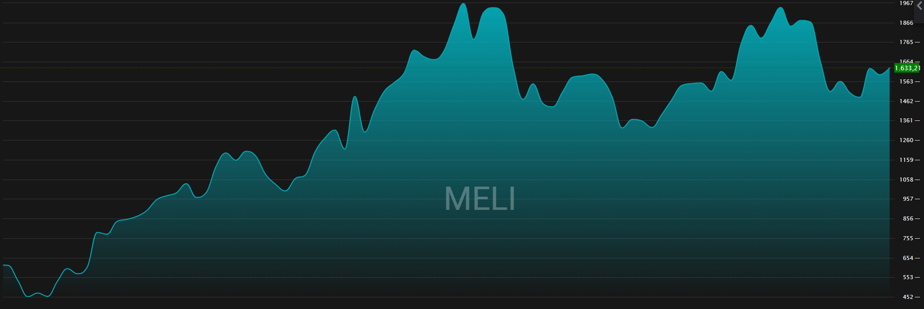 Ações do Mercado Livre nos últimos 18 meses. Foto: TradeMap