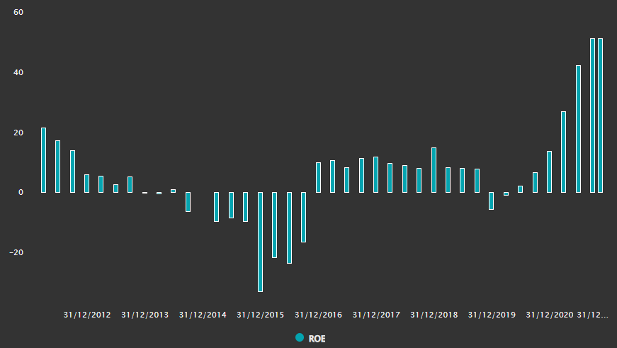 Fonte: TradeMap