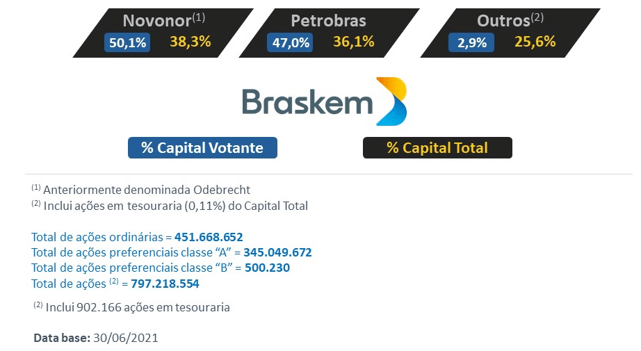 Acionistas da Braskem