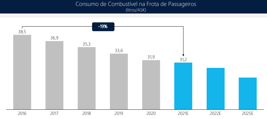 Combustivel na frota de passageiros