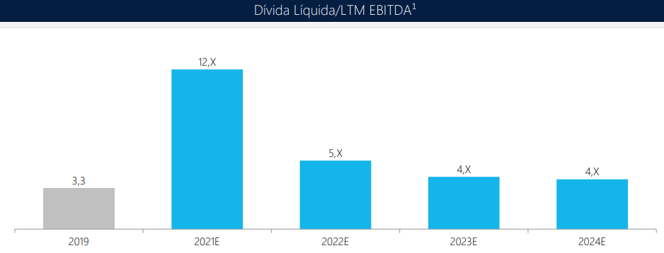 DividaliqEbitda Azul