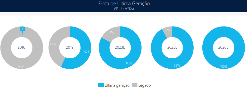 Frota Azul ultima geracao